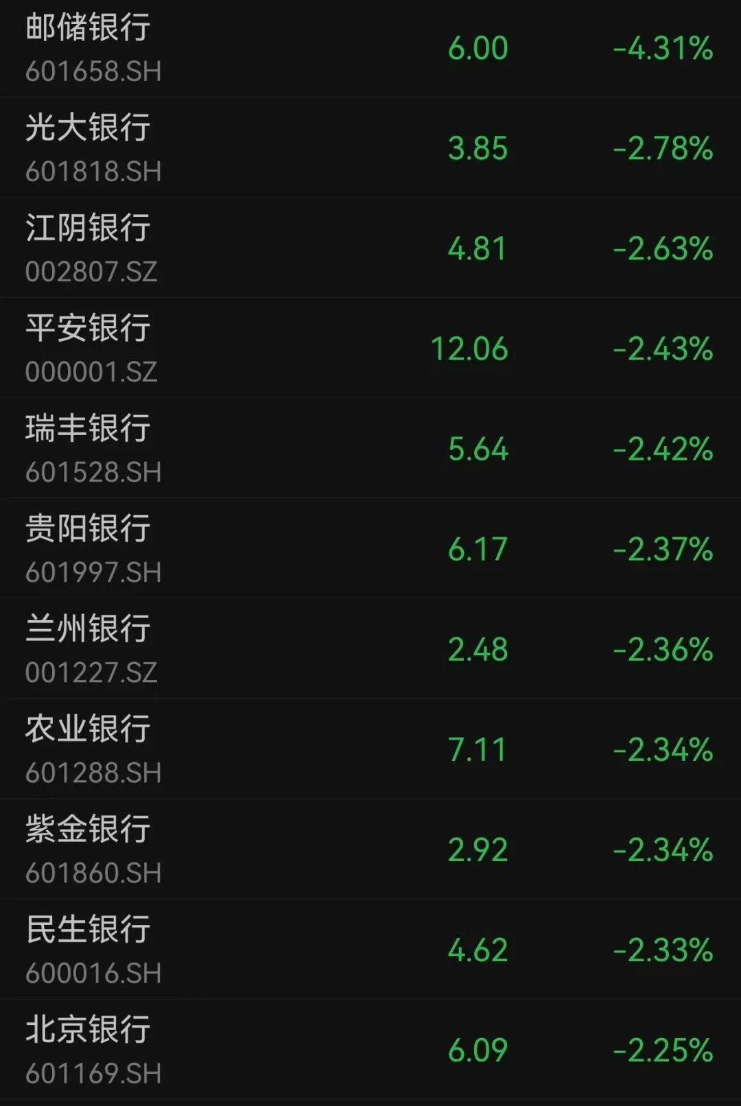 沪指跌超1.7%<strong></p>
<p>库存原油</strong>，超4700股下跌