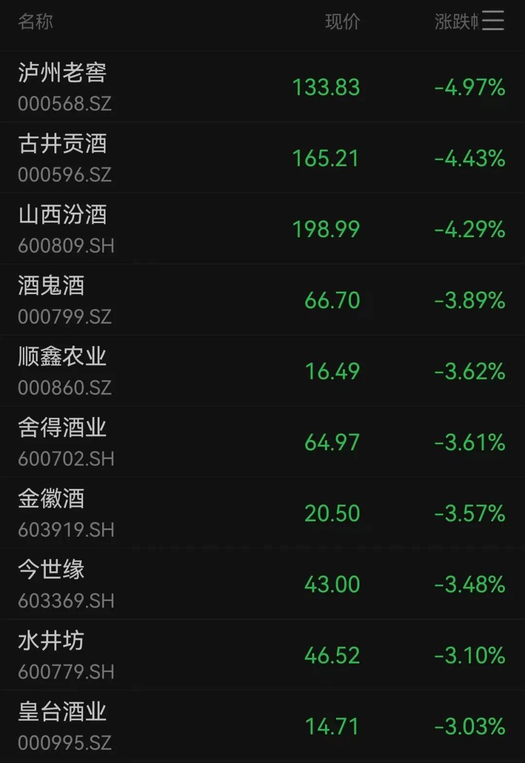 沪指跌超1.7%<strong></p>
<p>库存原油</strong>，超4700股下跌