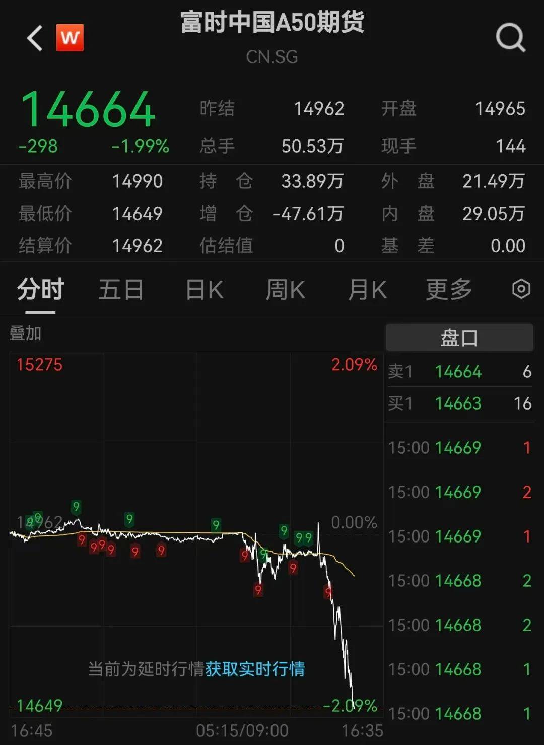 沪指跌超1.7%<strong></p>
<p>库存原油</strong>，超4700股下跌