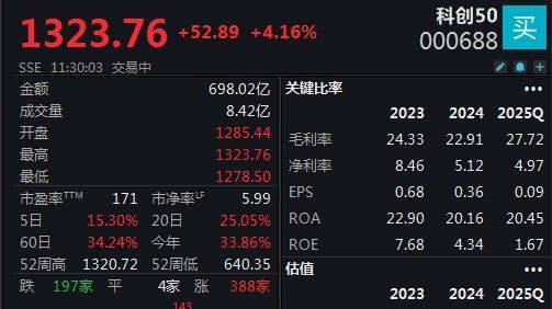 双创指数再度引领反弹<strong></p>
<p>库存原油</strong>，科创50指数半日大涨4.16%