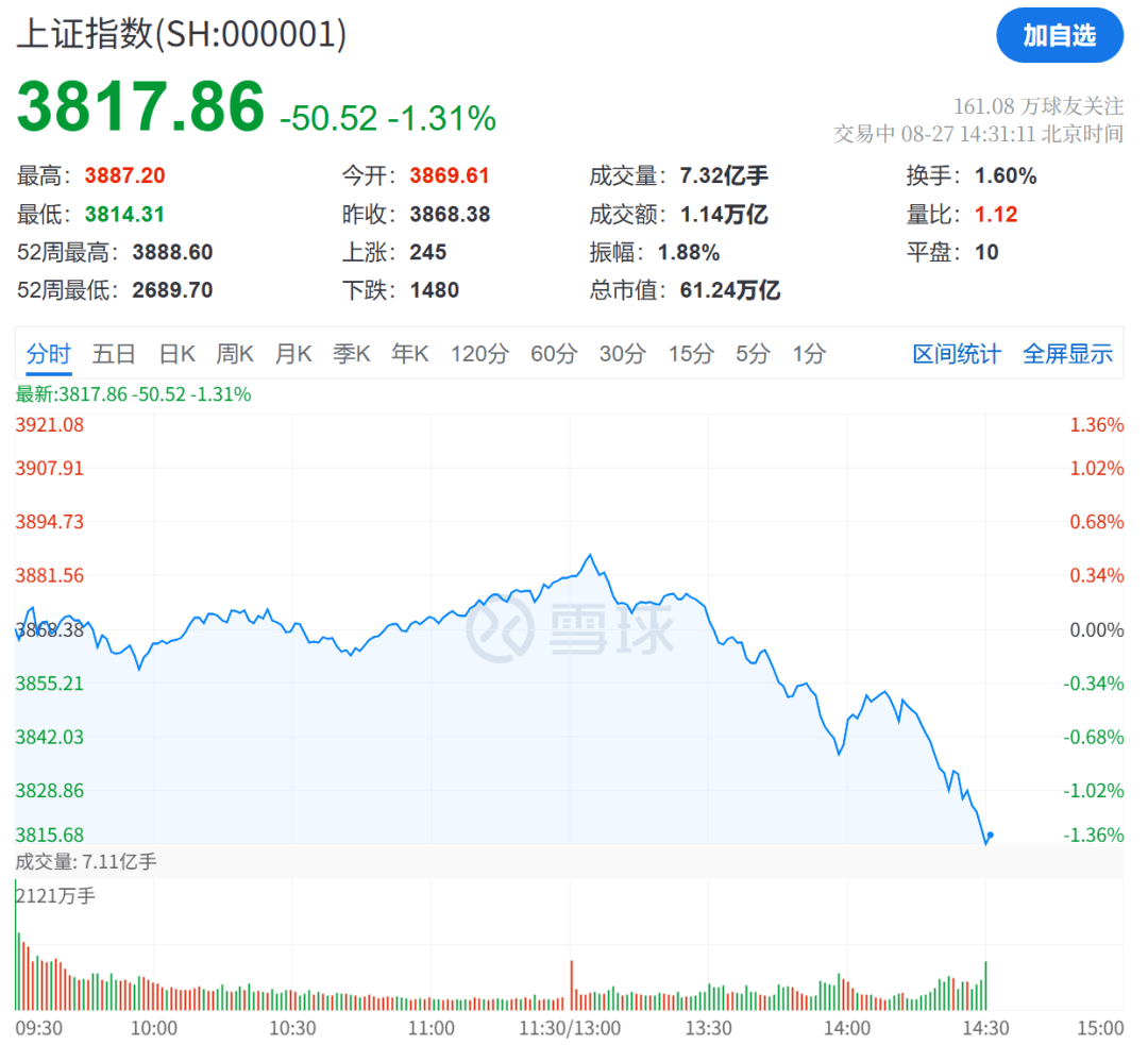 突发跳水！超4600股下跌