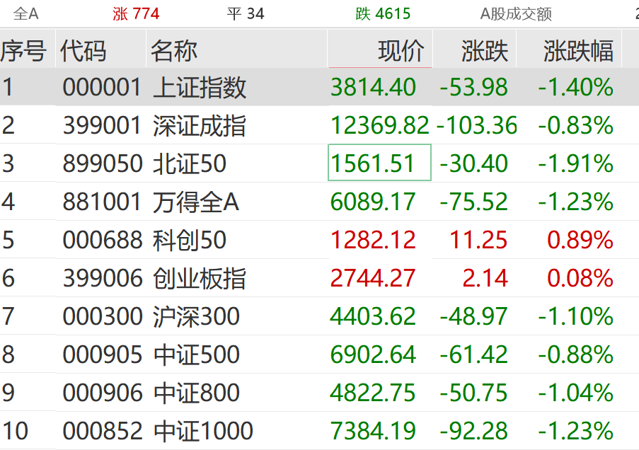 突发跳水<strong></p>
<p>库存原油</strong>！超4600股下跌