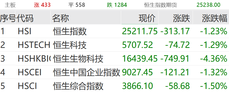 突发跳水<strong></p>
<p>库存原油</strong>！超4600股下跌