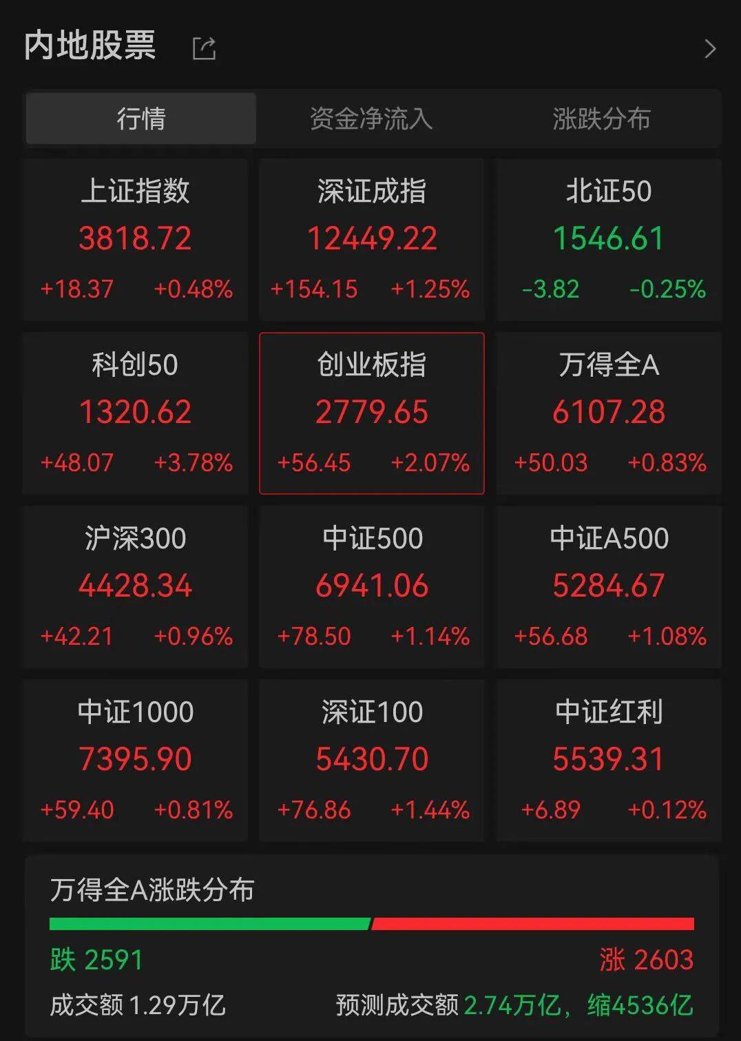 A股三大指数走强<strong></p>
<p>原油提炼设备</strong>，芯片股爆发，中芯国际涨超12%