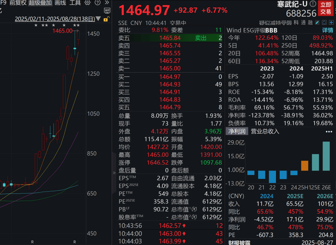 A股三大指数走强<strong></p>
<p>原油提炼设备</strong>，芯片股爆发，中芯国际涨超12%