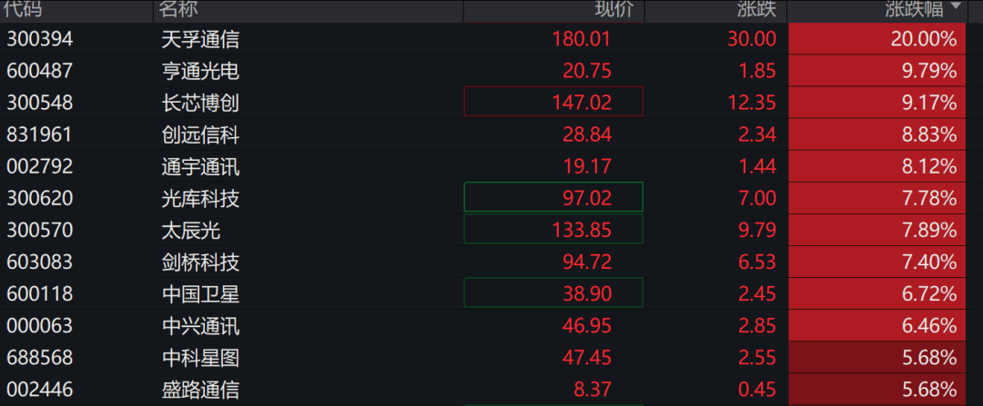 A股三大指数走强<strong></p>
<p>原油提炼设备</strong>，芯片股爆发，中芯国际涨超12%
