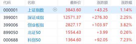 A股收评：尾盘拉升！科创50指数涨超7%<strong></p>
<p>原油提炼设备</strong>，CPO、卫星通信概念走高