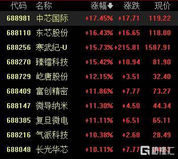 A股收评：尾盘拉升！科创50指数涨超7%<strong></p>
<p>原油提炼设备</strong>，CPO、卫星通信概念走高