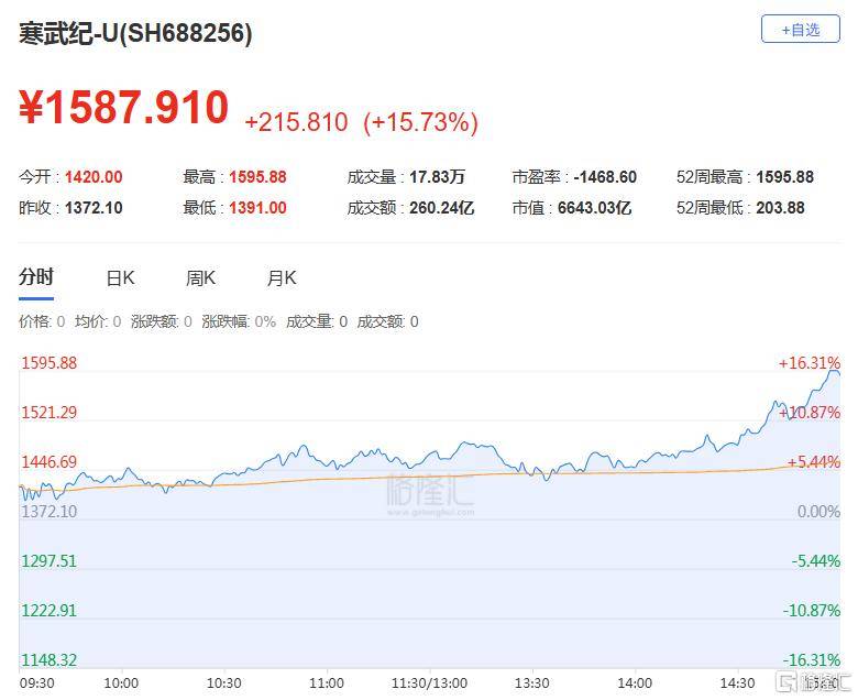 A股收评：尾盘拉升！科创50指数涨超7%<strong></p>
<p>原油提炼设备</strong>，CPO、卫星通信概念走高