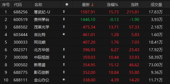 尾盘拉升<strong></p>
<p>原油提炼设备</strong>！科创50指数涨超7%