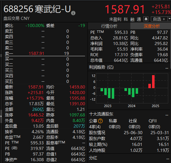 尾盘拉升<strong></p>
<p>原油提炼设备</strong>！科创50指数涨超7%