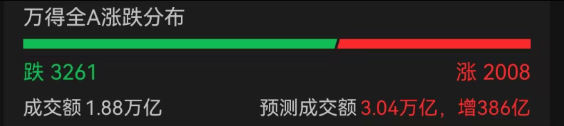A股3200股飘绿<strong></p>
<p>伊朗原油产量</strong>，锂电股逆势爆发，半导体大跌，寒武纪跌6%