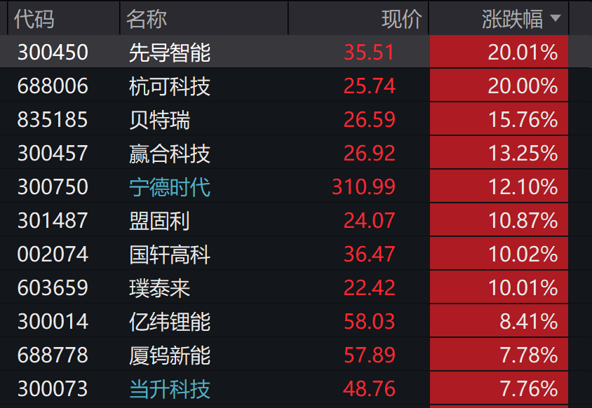 A股3200股飘绿<strong></p>
<p>伊朗原油产量</strong>，锂电股逆势爆发，半导体大跌，寒武纪跌6%