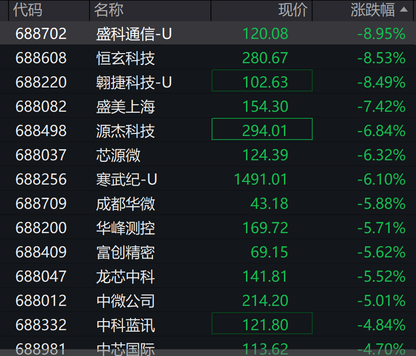 A股3200股飘绿<strong></p>
<p>伊朗原油产量</strong>，锂电股逆势爆发，半导体大跌，寒武纪跌6%
