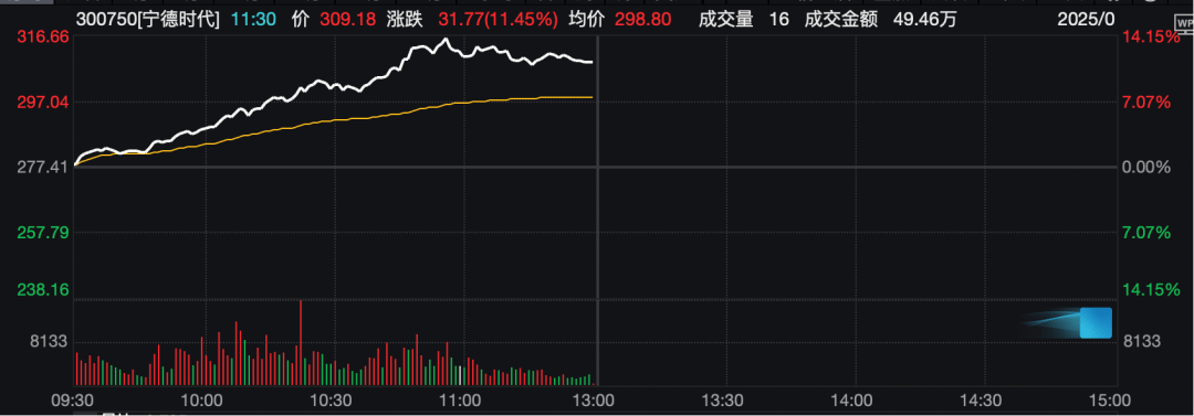 工业富联<strong></p>
<p>伊朗原油产量</strong>，突破10000亿！“宁王”，大涨！