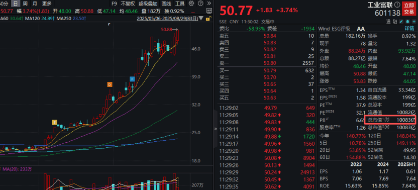 工业富联<strong></p>
<p>伊朗原油产量</strong>，突破10000亿！“宁王”，大涨！