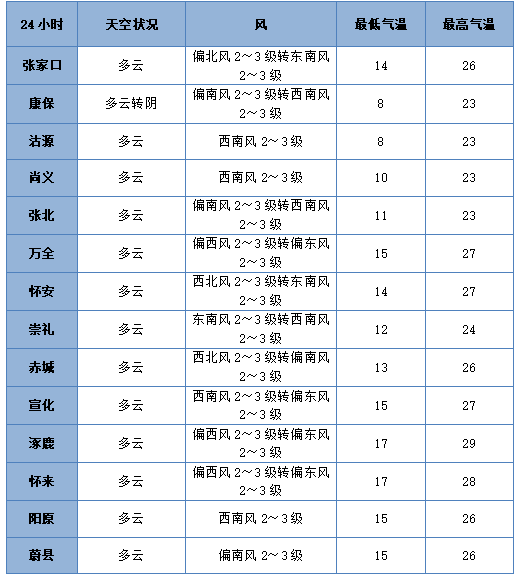 七夕 | 未来三天有弱降水<strong></p>
<p>伊朗原油产量</strong>，天气以多云到阴为主