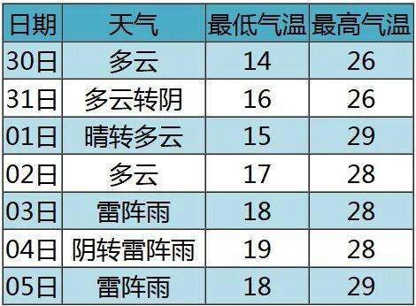 七夕 | 未来三天有弱降水<strong></p>
<p>伊朗原油产量</strong>，天气以多云到阴为主