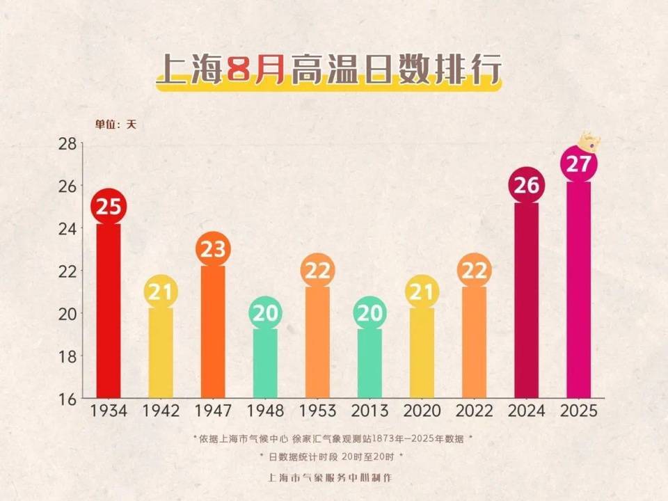 上海今日将现局部大雨到暴雨<strong></p>
<p>原油软件下载</strong>，注意防风防雨防雷电！后半周“秋老虎”要来