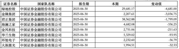 “国家队”持股动向曝光：中央汇金新进大商股份<strong></p>
<p>原油软件下载</strong>，社保基金增持三安光电