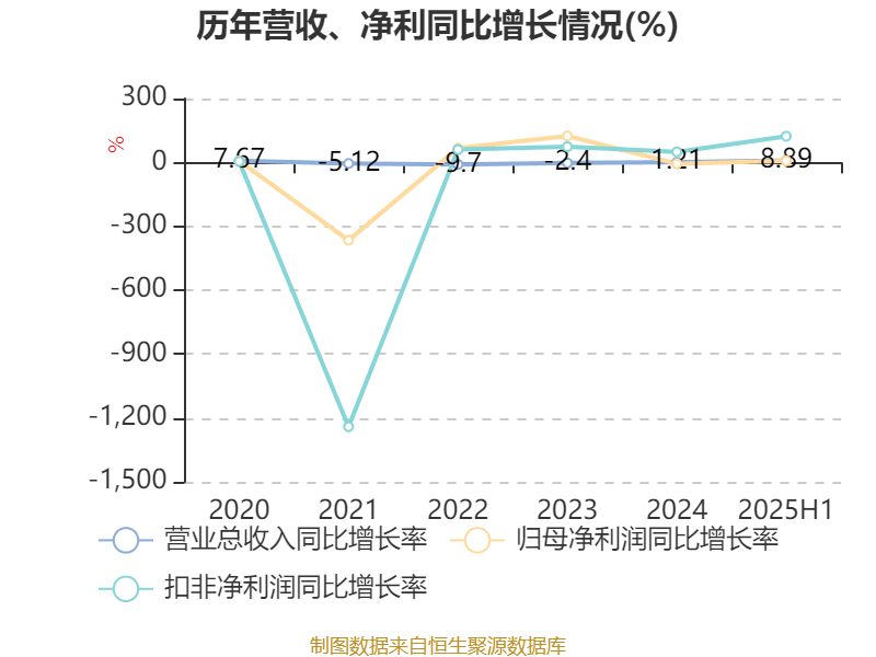 上海电气：2025年上半年净利润8.21亿元 同比增长7.32%