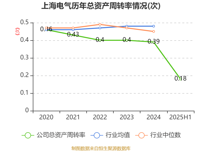 上海电气：2025年上半年净利润8.21亿元 同比增长7.32%