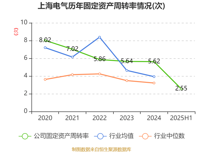 上海电气：2025年上半年净利润8.21亿元 同比增长7.32%