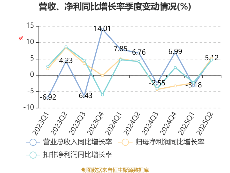北京银行：2025年上半年净利润150.53亿元 同比增长1.12%