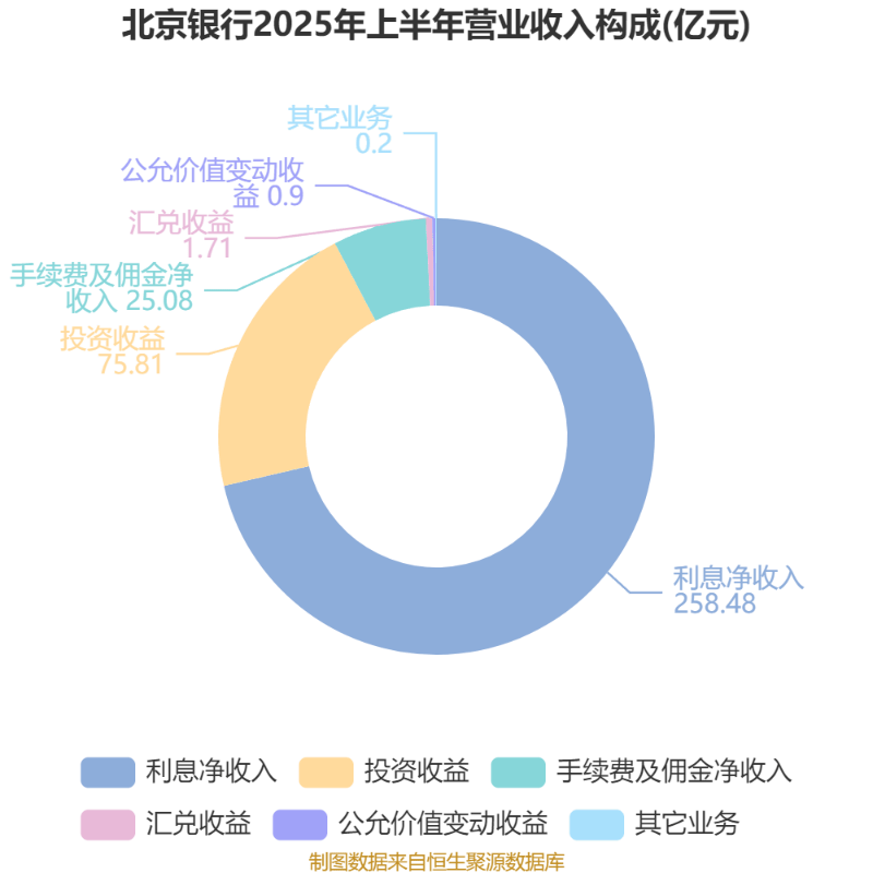 北京银行：2025年上半年净利润150.53亿元 同比增长1.12%