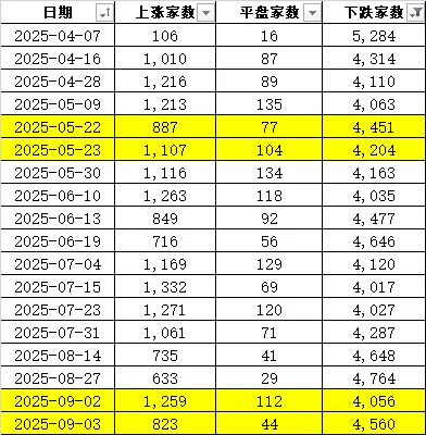 连续两天超4000家下跌！上次发生这种情况后<strong></p>
<p>原油后期走势</strong>，A股是怎么走的？