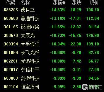 A股收评：创业板指2.85%！全市场超4000股下跌<strong></p>
<p>原油后期走势</strong>，CPO概念重挫