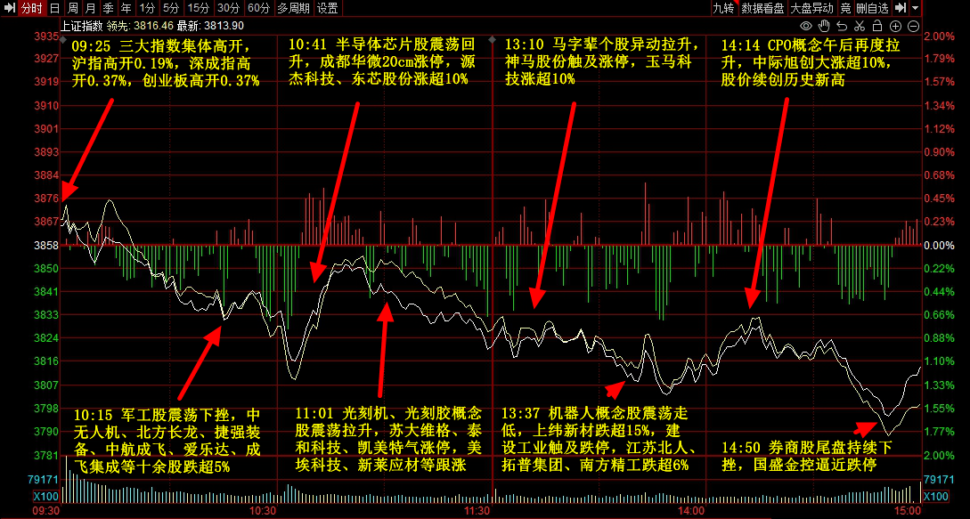 9月3日主题复盘 | 指数继续回调<strong></p>
<p>原油后期走势</strong>，储能板块爆发，国产芯片、黄金持续活跃