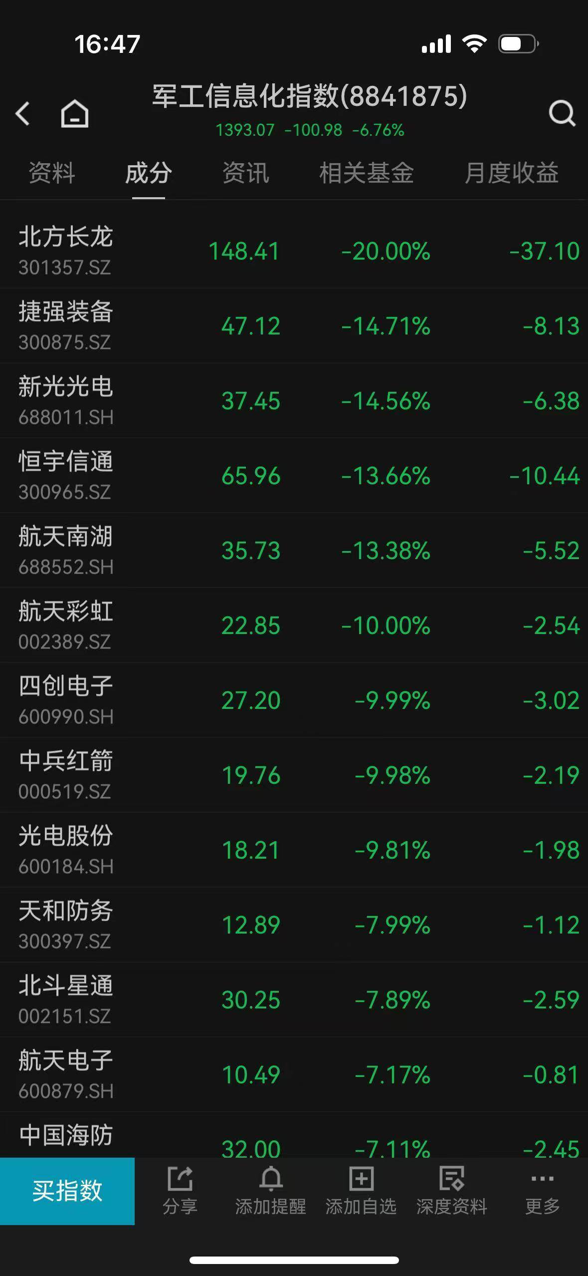 超4500只个股下跌<strong></p>
<p>原油一桶多重</strong>，A股惊险守住3800点