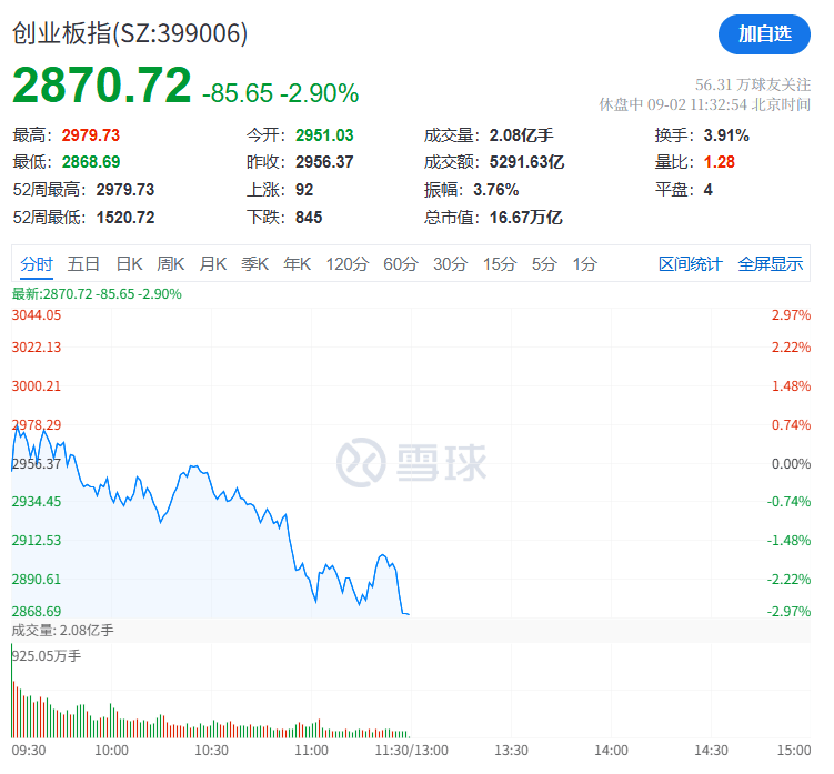 A股再现“跷跷板”！三大股指集体回调<strong></p>
<p>原油一桶多重</strong>，券商板块突然拉升，黄金再创历史新高