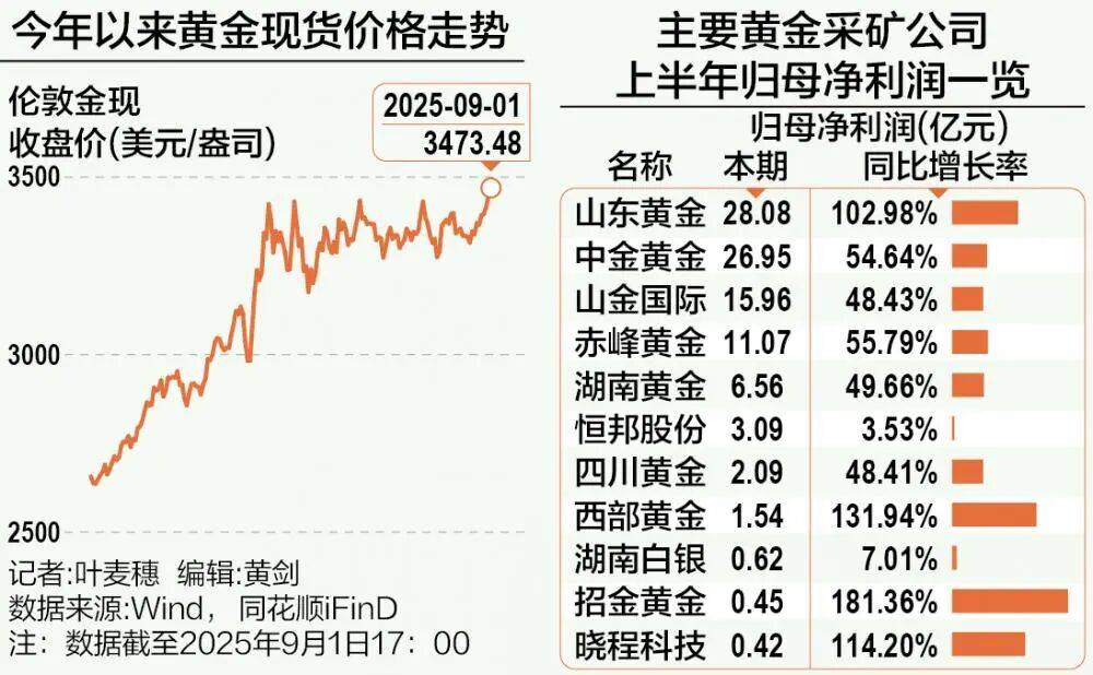 A股再现“跷跷板”！三大股指集体回调<strong></p>
<p>原油一桶多重</strong>，券商板块突然拉升，黄金再创历史新高