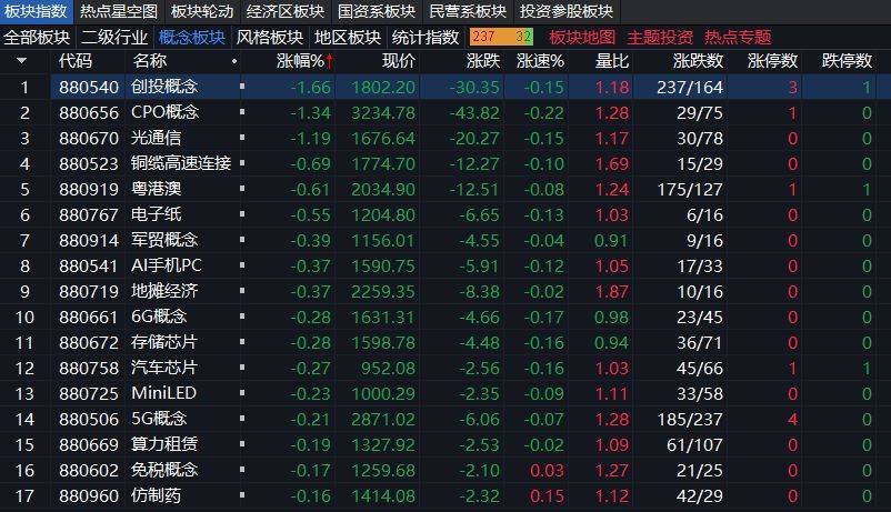沪指上涨0.17% <strong></p>
<p>一桶原油多重</strong>，机器人概念领涨，资金回流固态电池