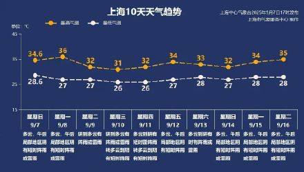 上海秋老虎明天下线<strong></p>
<p>一桶原油多重</strong>，秋台风能否带来降温？