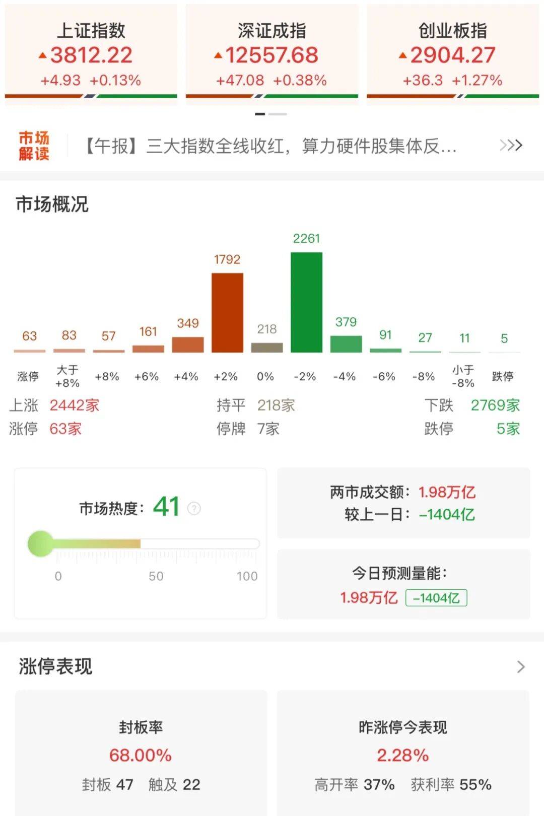 A股三大指数收涨<strong></p>
<p>原油期货怎么做</strong>，两市成交额跌破2万亿！