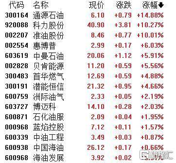A股收评：主要指数集体收涨！通信服务、CPO板块活跃<strong></p>
<p>今日原油期货行情</strong>，电池股走势疲软