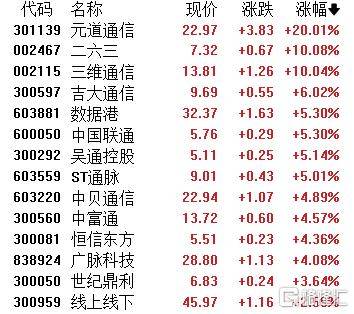 A股收评：主要指数集体收涨！通信服务、CPO板块活跃<strong></p>
<p>今日原油期货行情</strong>，电池股走势疲软