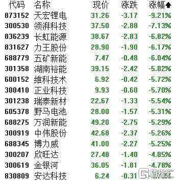 A股收评：主要指数集体收涨！通信服务、CPO板块活跃<strong></p>
<p>今日原油期货行情</strong>，电池股走势疲软
