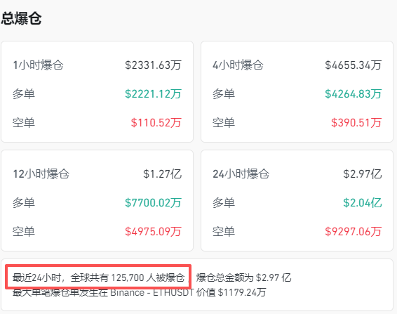 全线跳水<strong></p>
<p>北海布伦特原油</strong>！近13万人爆仓