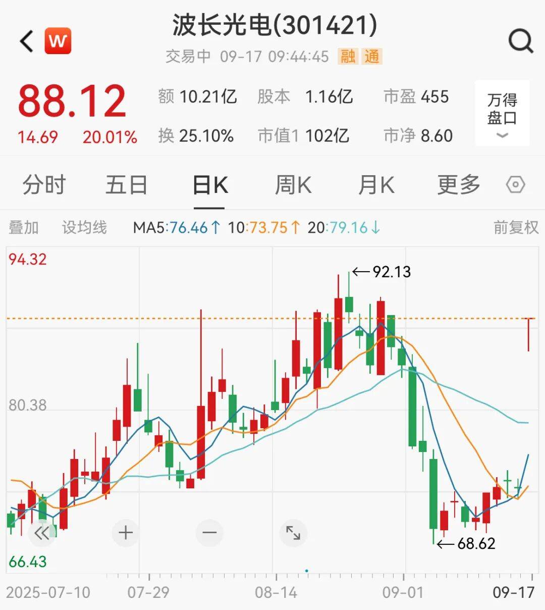 突然<strong></p>
<p>黄金</strong>，集体猛拉！狂掀涨停潮