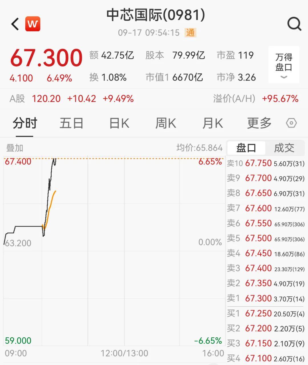 突然<strong></p>
<p>黄金</strong>，集体猛拉！狂掀涨停潮