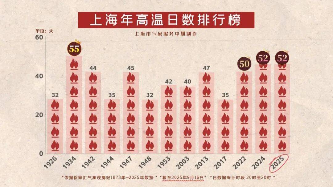 上海天气马上大转折<strong></p>
<p>黄金</strong>！下午大到暴雨携凉风来袭！还有新台风正在酝酿…