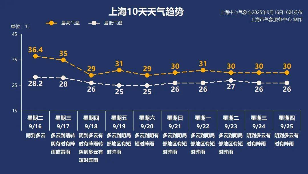 上海天气马上大转折<strong></p>
<p>黄金</strong>！下午大到暴雨携凉风来袭！还有新台风正在酝酿…