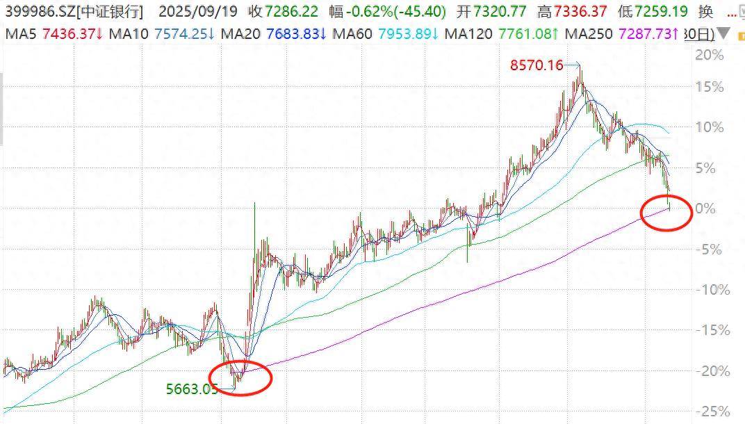 银行股探底回升<strong></p>
<p>原油最新新闻</strong>，中证银行指数盘中回踩年线，工行一度跌超2%！资金连续4日增仓银行AH优选ETF（517900）