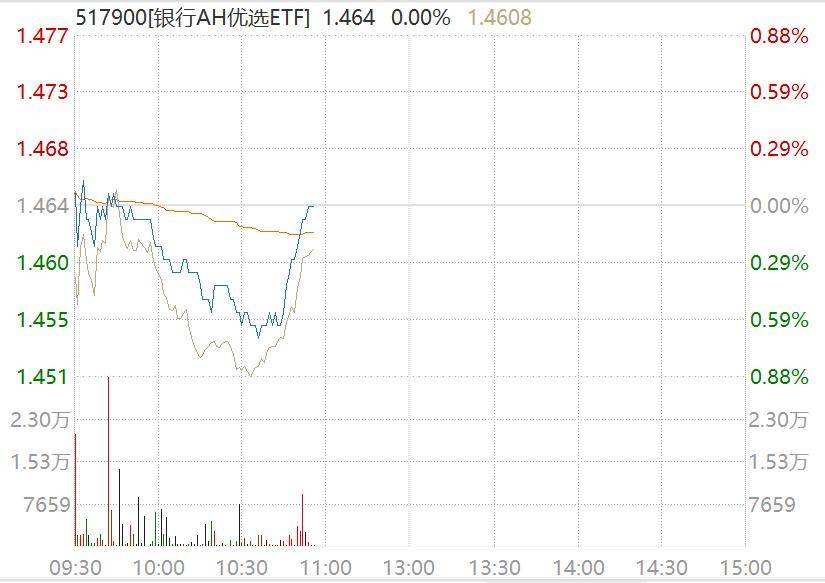 银行股探底回升<strong></p>
<p>原油最新新闻</strong>，中证银行指数盘中回踩年线，工行一度跌超2%！资金连续4日增仓银行AH优选ETF（517900）