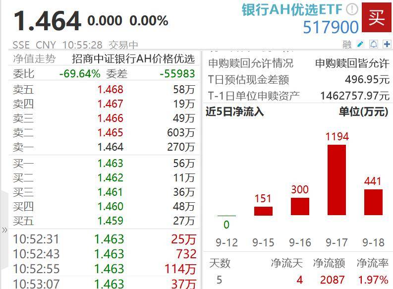 银行股探底回升<strong></p>
<p>原油最新新闻</strong>，中证银行指数盘中回踩年线，工行一度跌超2%！资金连续4日增仓银行AH优选ETF（517900）