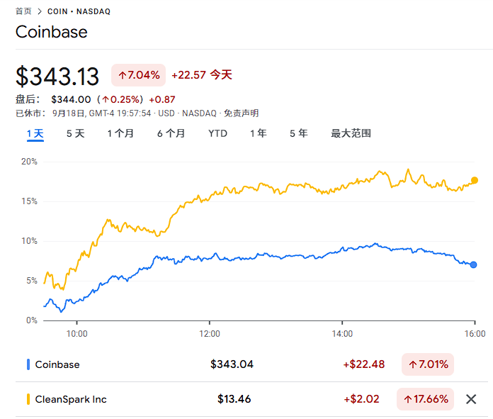 美国监管、财库模式强劲、财报给力<strong></p>
<p>原油最新新闻</strong>，降息后首日，币圈“币股齐升”